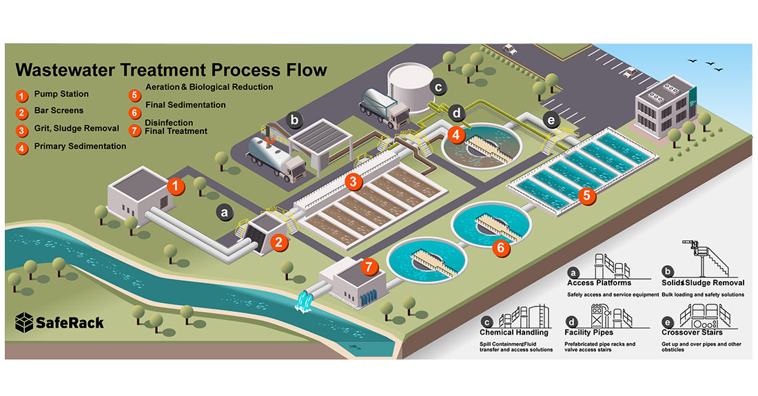 Diagram of a wastewater treatment plant operation – Treatment plants are one of hundreds of systems in place in the industry.