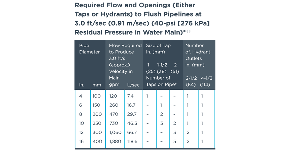 Graph source: Ductile Iron Pipe Research Association (DIPRA)