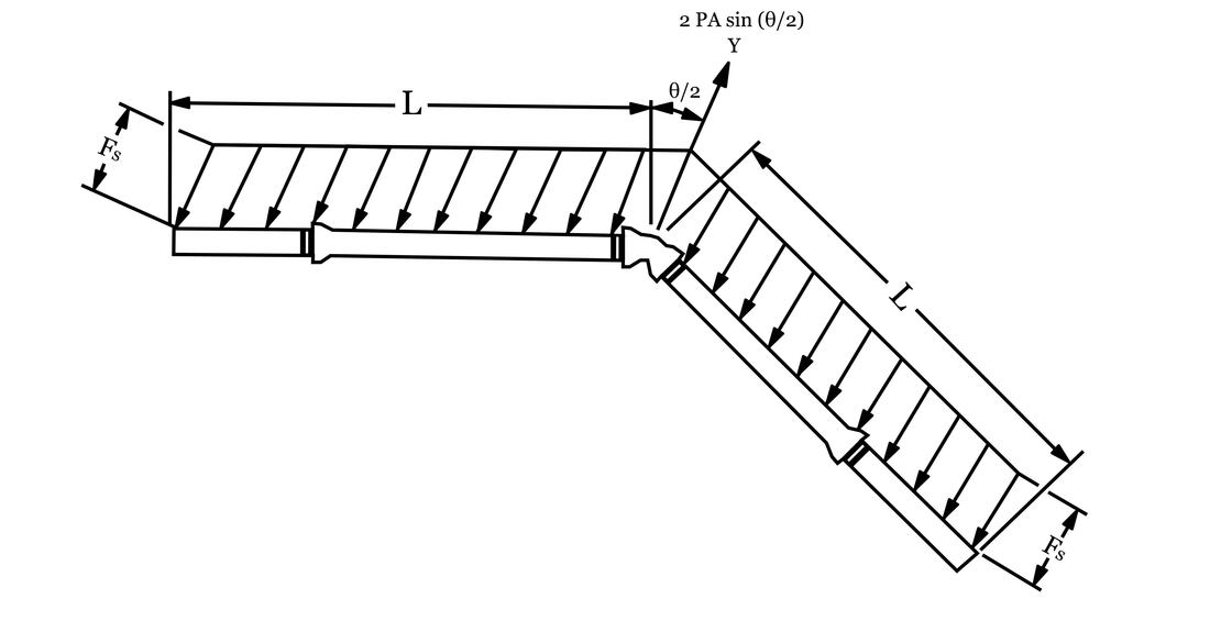 Thrust force happens in a pipeline when the speed or direction of its contained fluid changes.