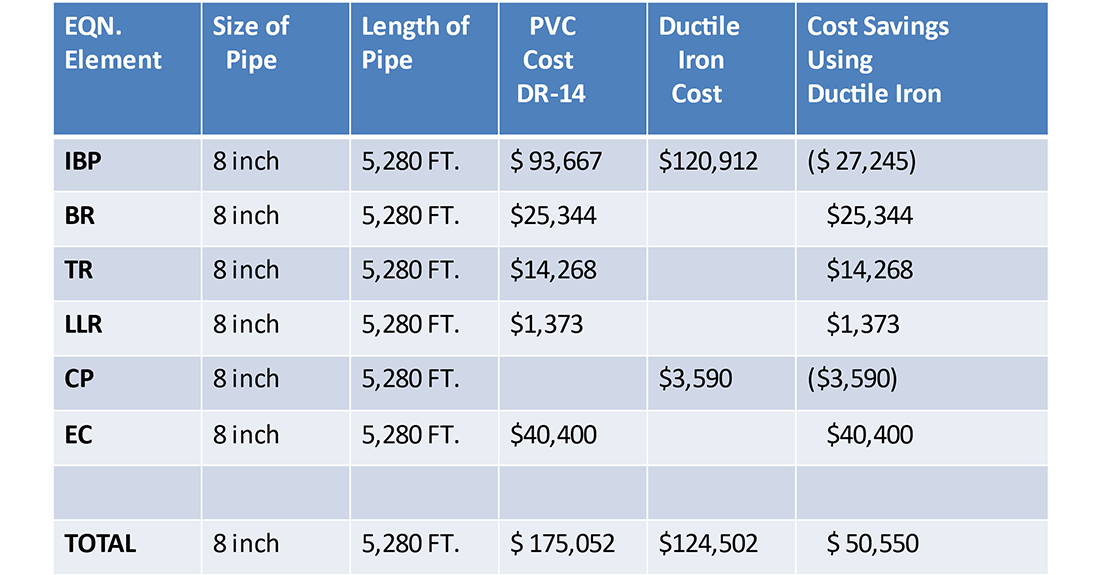 How Can Using Ductile Iron Pipe Save Money on a Water Utility’s Energy Bill?