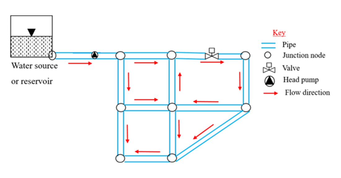 Example of water distribution.