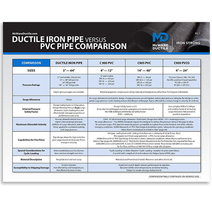 Why Would High Temperatures Affect Piping Material Selection?