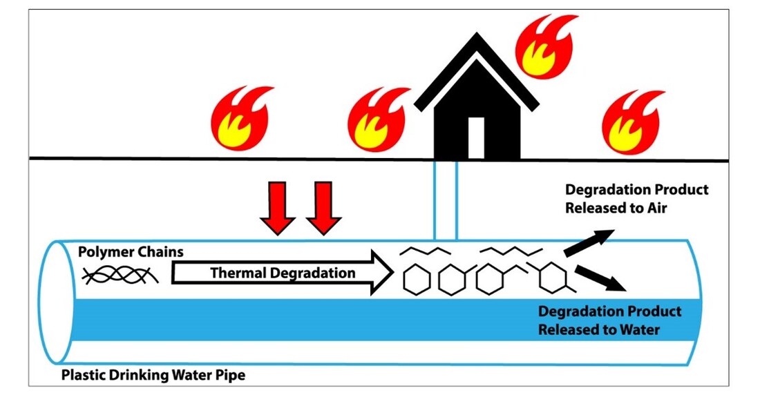 Wildfire response and the potential impacts on water quality vary depending on whether a wildfire occurs near water sources, near water treatment facilities, or within service areas—source: The Royal Society of Chemistry, 2021.