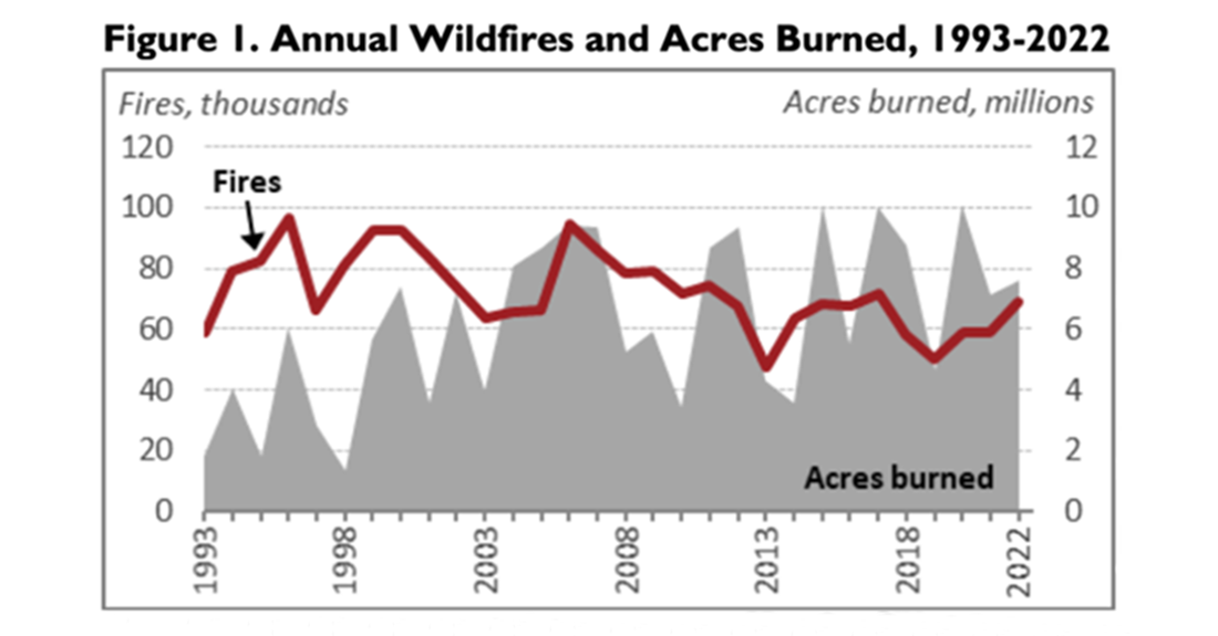Source: NICC Widland Fire Summary and Statistics Annual Reports. NOTE: Data reflects U.S. wildland fires and acres burned nationwide, including wildland fires on federal and nonfederal lands.